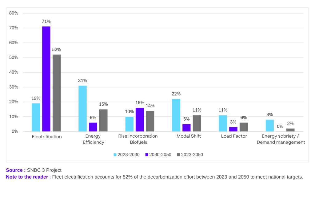 Estimated Contribution Of Various Measures To The Decarbonization Of Heavy Duty Vehicles According To The SNBC 3 Draft, By Period ABGi