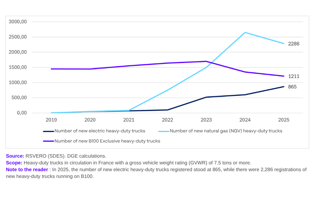 Number Of New Heavy Duty Truck Registrations By Powertrain ABGi